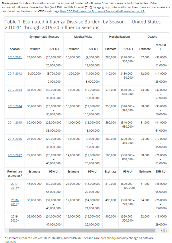 Influenza and Disease Burden 2010 - 2019 | CDC